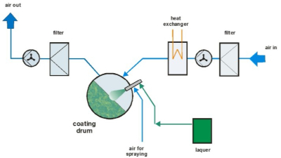 羞羞视频在线观看環保型自（zì）動滾噴機在中小零件全身噴塗（tú）上的利用優勢