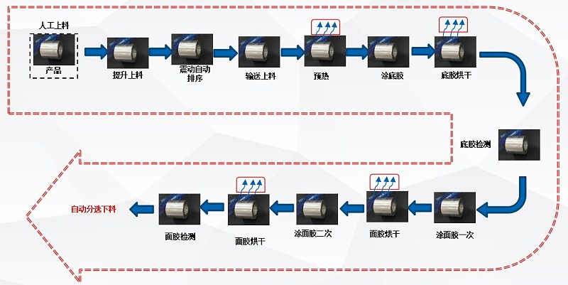 鏈條（tiáo）滾膠機